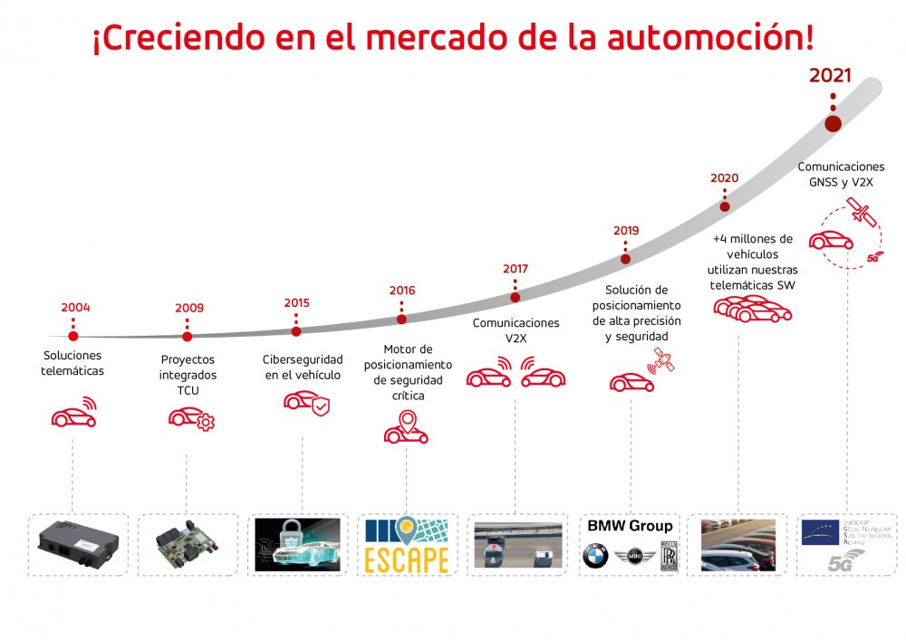time-line_es