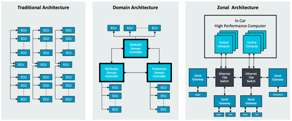 Software-Defined Vehicles (SDVs): Revolutionizing The Automotive ...