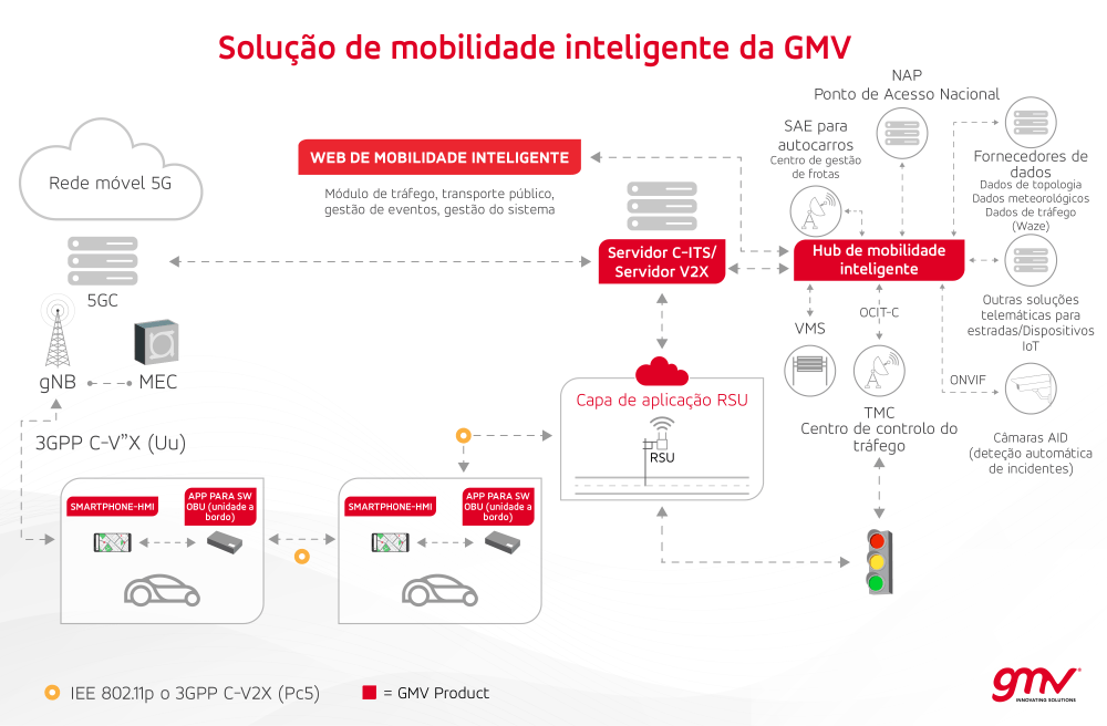 Solução de mobilidade inteligente da GMV