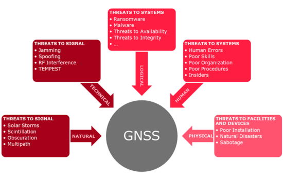 GNSS