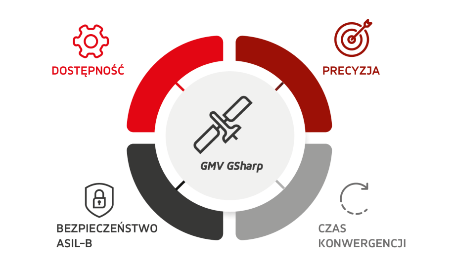 GMV GSharp